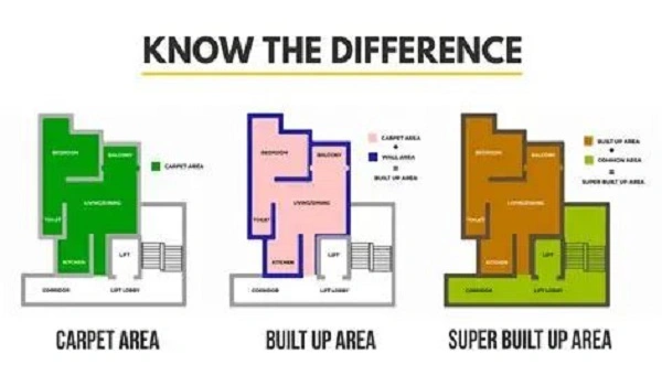 Featured Image of Carpet Area Vs Built-Up Area Vs Super Built-Up Area: What You Really Need To Know Before Buying A Flat